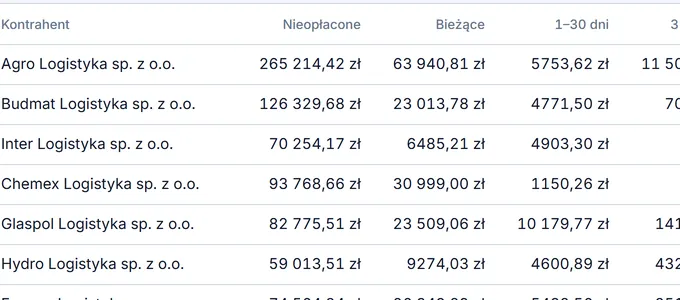 Wiekowanie należności per kontrahent: bieżące, 1–30, 31–60, 61–90 i ponad 90 dni po terminie