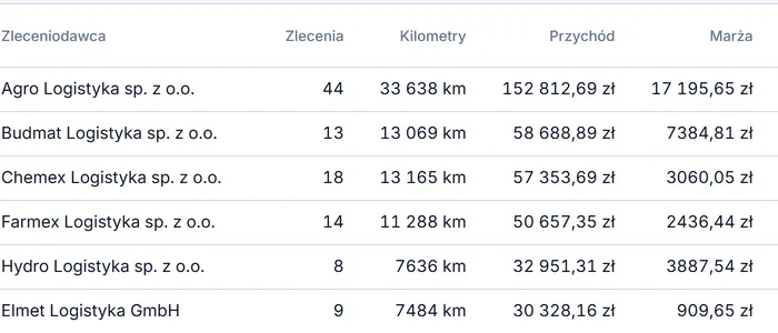 Raport klientów: liczba zleceń, kilometry, przychód, marża i marża na kilometr